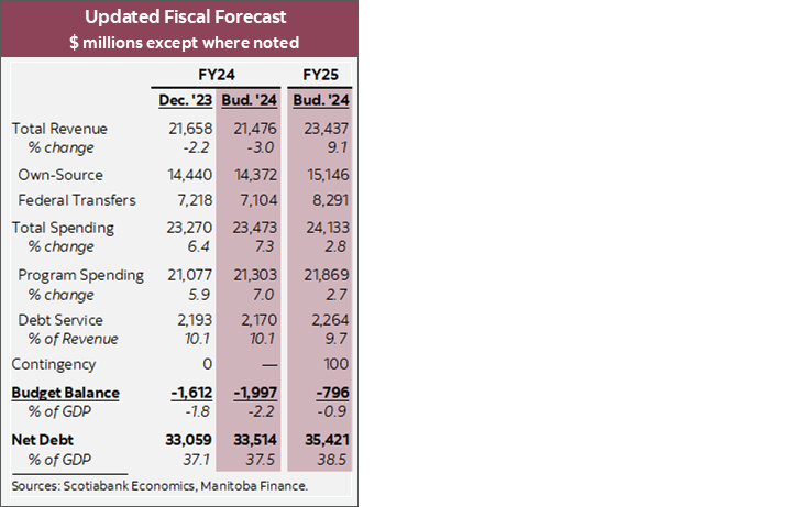 Table 1: Updated Fiscal Forecast $ millions except where noted