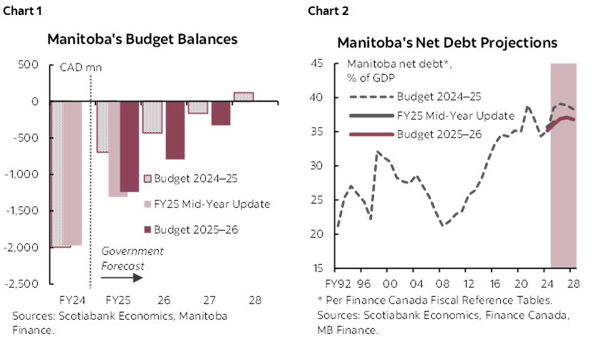Chart 1: Manitoba's Budget Balances; Chart 2: Manitoba's Net Debt Projections