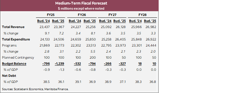 Table 2: Medium-Term Fiscal Forecast $ millions except where noted