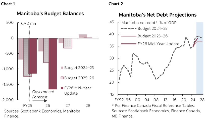 Chart 1: Manitoba's Budget Balances; Chart 2: Manitoba's Net Debt Projections