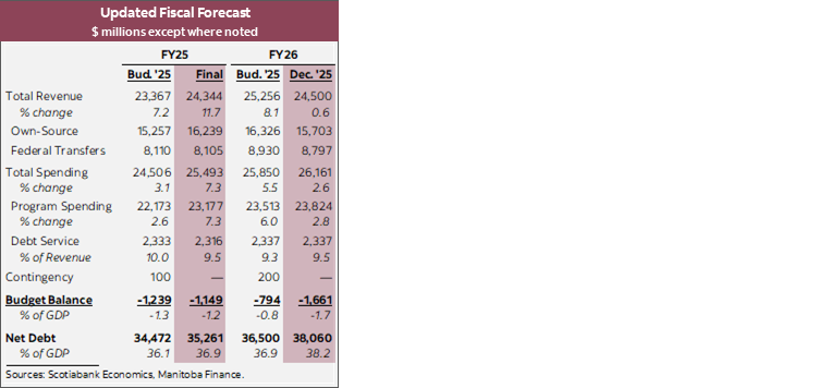 Table 1: Updated Fiscal Forecast $ millions except where noted