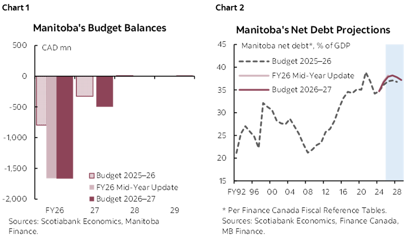 Chart 1: Manitoba's Budget Balances; Chart 2: Manitoba's Net Debt Projections