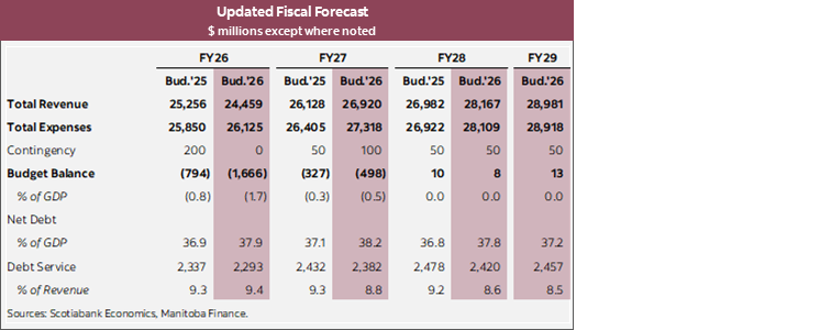 Table 1: Updated Fiscal Forecast $ millions except where noted
