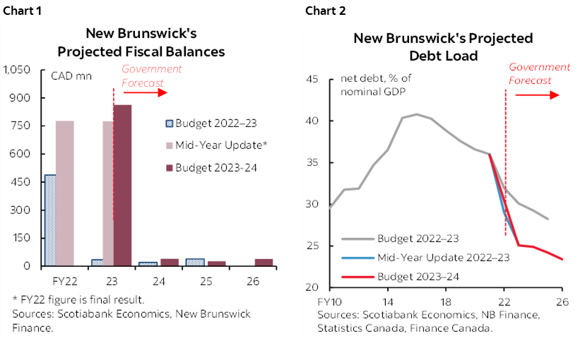 Chart 1: New Brunswick's Projected Fiscal Balances; Chart 2: New Brunswick's Projected Debt Load