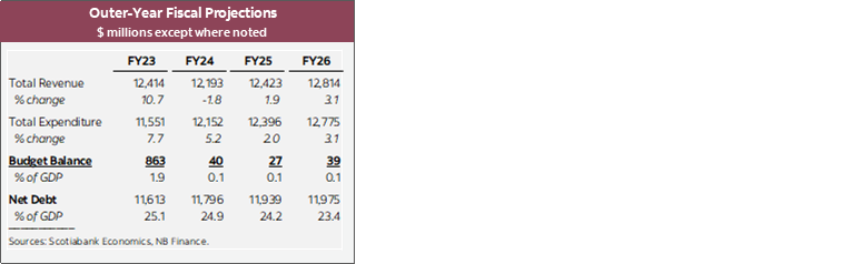 Table 2: Outer-Year Fiscal Projections $ millions except where noted