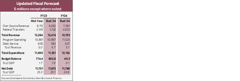 Table 1: Updated Fiscal Forecast $ millions except where noted