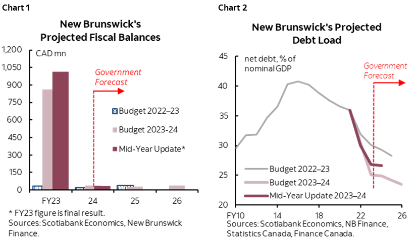 Chart 1: New Brunswick's Projected Fiscal Balances; Chart 2: New Brunwick's Projected Debt Load