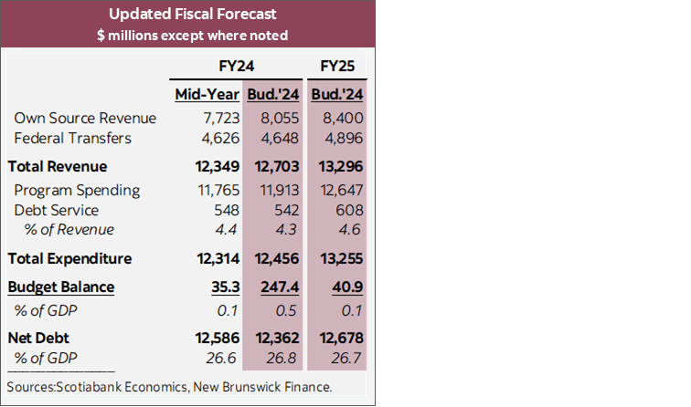 Table 1: Updated Fiscal Forecast $ millions except where noted