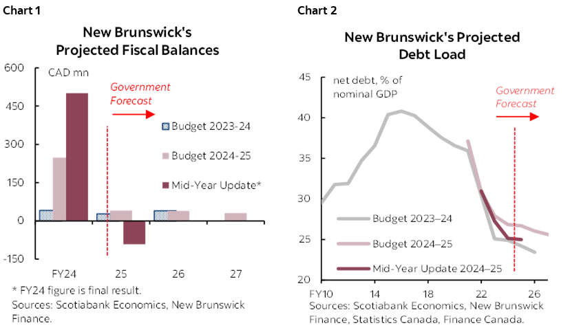 Chart 1: New Brunswick's Projected Fiscal Balances; Chart 2: New Brunswick's Projected Debt Load