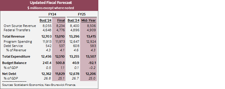Table 1: Updated Fiscal Forecast $ millions except where noted