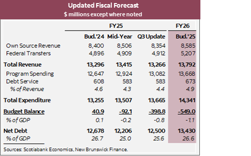 Table 1: Updated Fiscal Forecast $ millions except where noted