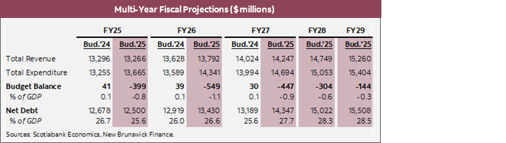 Table 2: Multi-Year Fiscal Projections ($ millions)