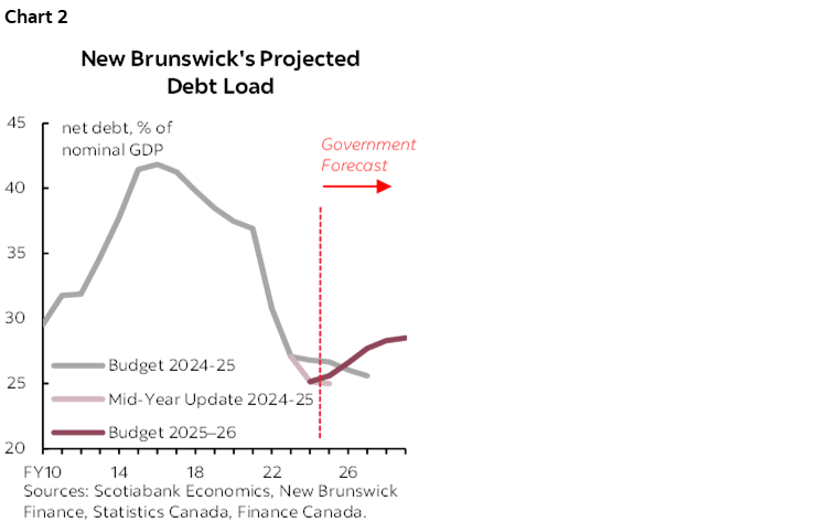 Chart 2: New Brunswick's Projected Debt Load 