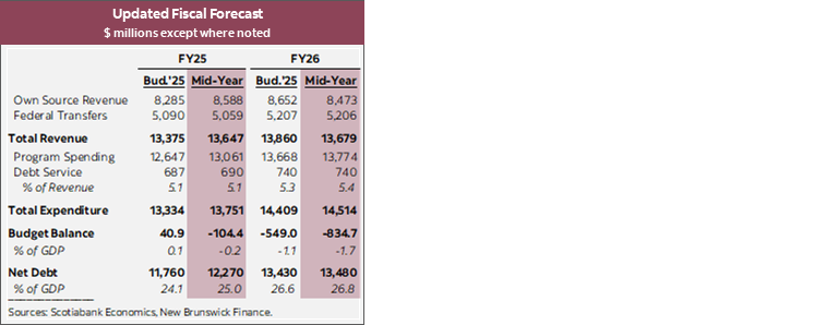 Table 1: Updated Fiscal Forecast $ millions except where noted