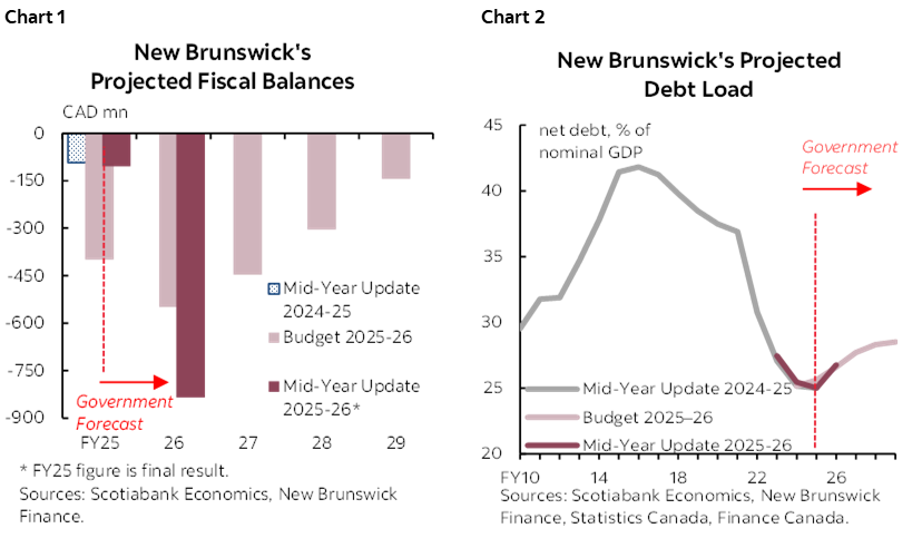 Chart 1: New Brunswick's Projected Fiscal Balances; Chart 2: New Brunswick's Projected Debt Load