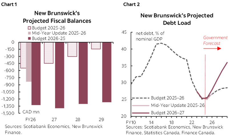 Chart 1: New Brunswick's Projected Fiscal Balances; Chart 2: New Brunswick's Projected Debt Load
