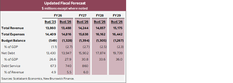 Table 1: Updated Fiscal Forecast $ millions except where noted