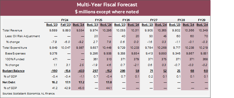 Table 1: Multi-Year Fiscal Forecast $ millions except where noted