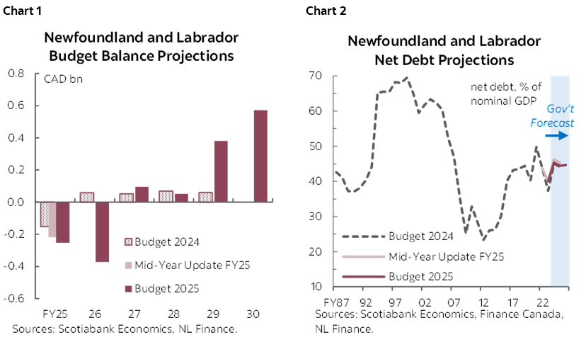 Chart 1: Newfoundland and Labrador Budget Balance Projections; Chart 2: Newfoundland and Labrador Net Debt Projections