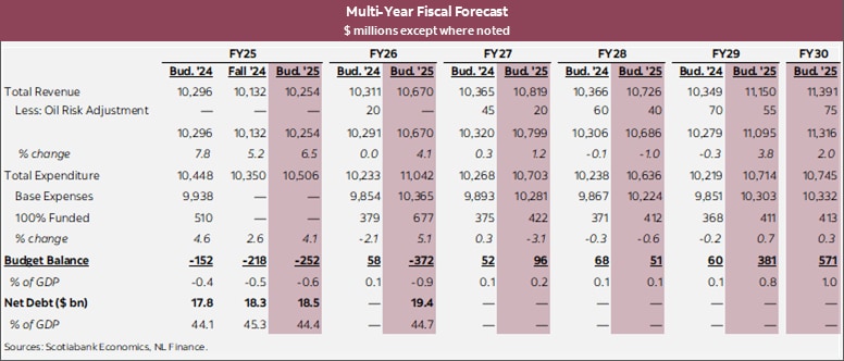 Table 1: Multi-Year Fiscal Forecast $ millions except where noted