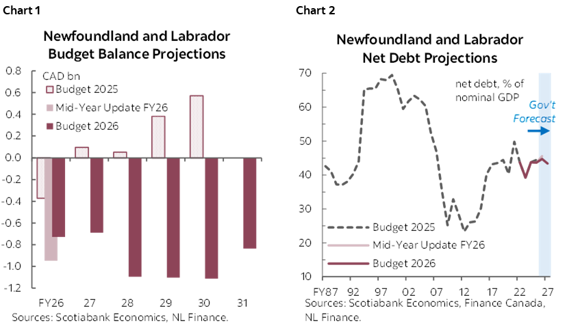 Chart 1: Newfoundland and Labrador Budget Balance Projections; Chart 2: Newfoundland and Labrador Net Debt Projections