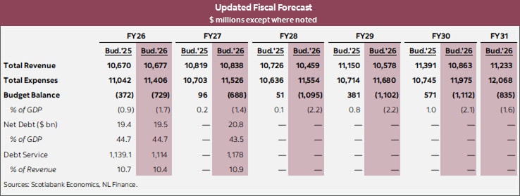 Table 1: Updated Fiscal Forecast $ millions except where noted
