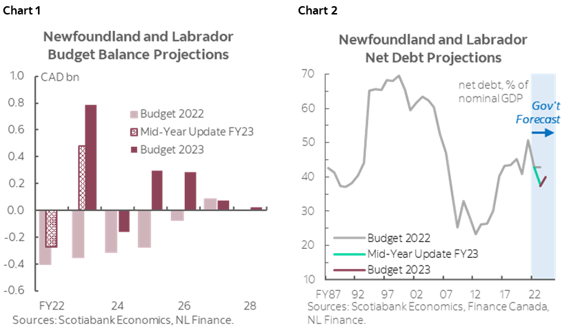 Chart 1: Newfoundland and Labrador Budget Balance Projections; Chart 2: Newfoundland and Labrador Net Debt Projections