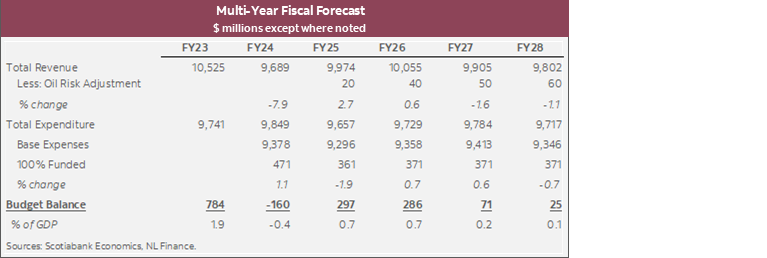 Table 1: Multi-Year Fiscal Forecast $ millions except where noted