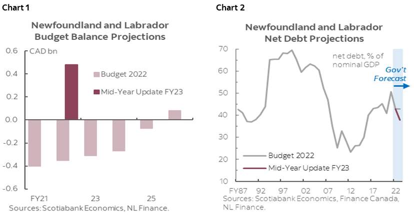 Chart 1: Newfoundland and Labrador Budget Balance Projections; Chart 2: Newfoundland and Labrador Net Debt Projections