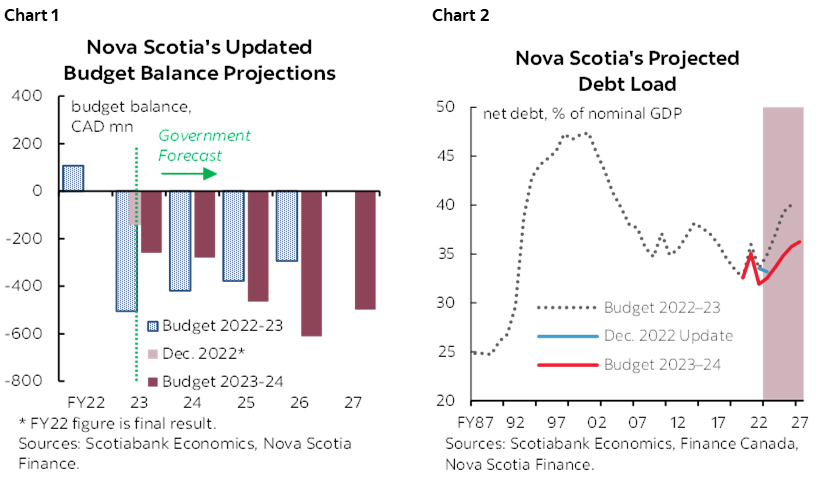 Chart 1: Nova Scotia's Updated Budget Balance Projections; Chart 2: Nova Scotia's Projected Debt Load
