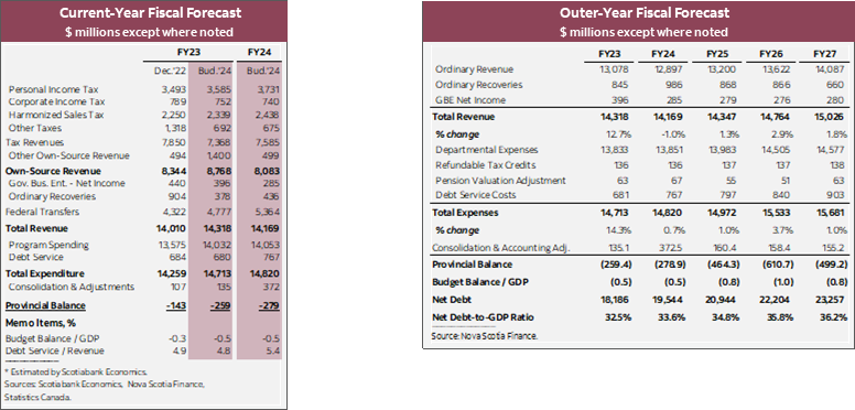 Table 1: Current-Year Fiscal Forecast $ millions except where noted; Table 2: Outer-Year Fiscal Forecast $ millions except where noted