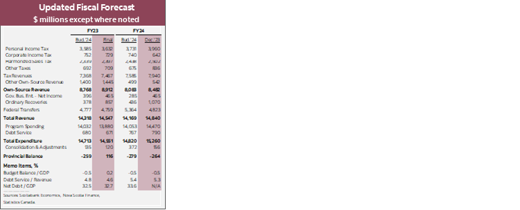 Updated Fiscal Forecast $ millions except where noted