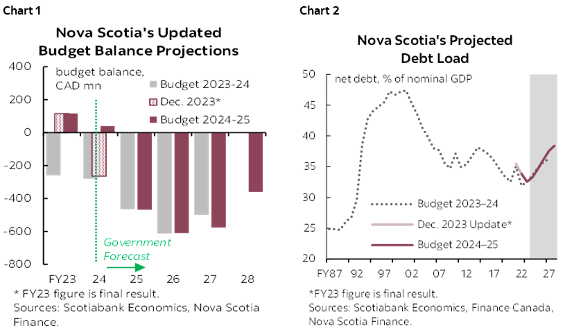 Chart 1: Nova Scotia's Updated Budget Balance Projections; Chart 2: Nova Scotia's Projected Debt Load