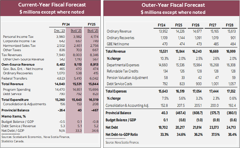 Table 1: Current-Year Fiscal Forecast $ millions except where noted; Table 2: Outer-Year Fiscal Forecast $ millions except where noted