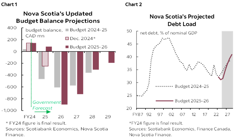 Chart 1: Nova Scotia's Updated Budget Balance Projections; Chart 2: Nova Scotia's Projected Debt Load