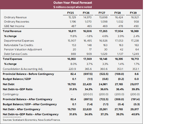 Table 1: Outer-Year Fiscal Forecast $ millions except where noted 