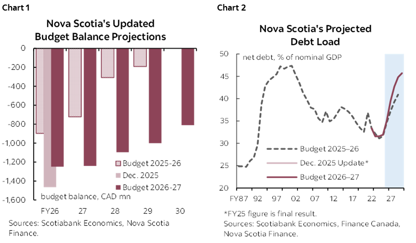 Chart 1: Nova Scotia's Updated Budget Balance Projections; Chart 2: Nova Scotia's Projected Debt Load