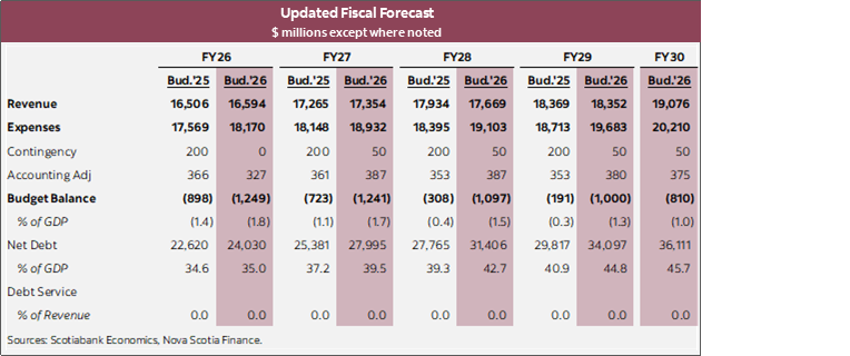 Table 1: Updated Fiscal Forecast $ millions except where noted
