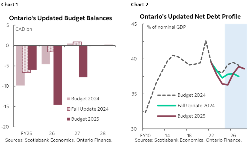 Chart 1: Ontario's Updated Budget Balances; Chart 2: Ontario's Updated Net Debt Profile