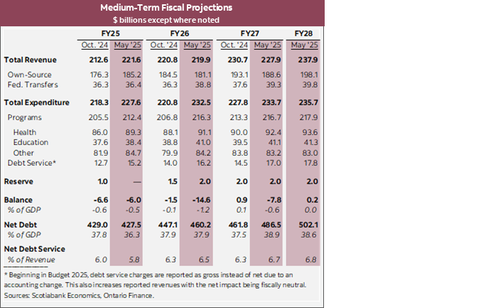 Table 1: Medium-Term Fiscal Projections $ billions except where noted