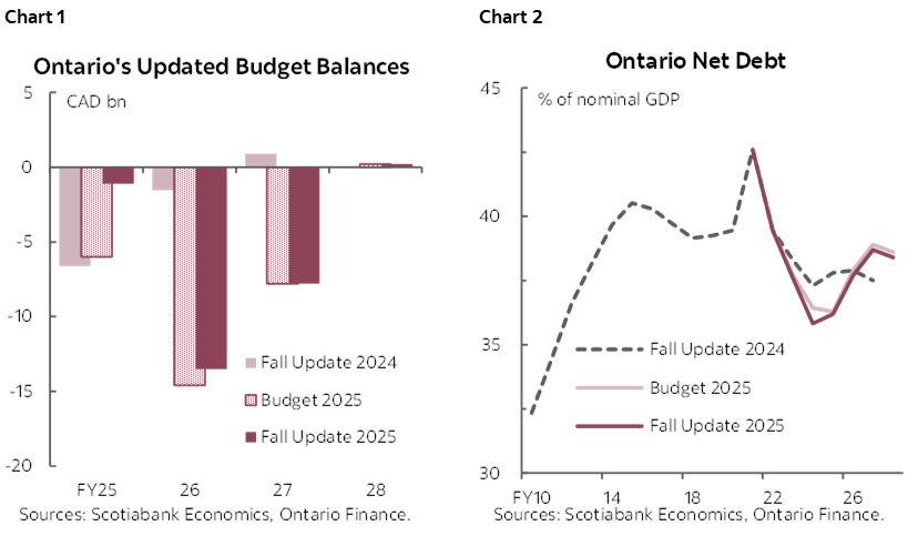 Chart 1: Ontario's Updated Budget Balances; Chart 2: Ontario Net Debt