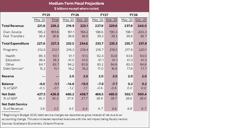 Table 1: Medium-Term Fiscal Projections $ billions except where noted