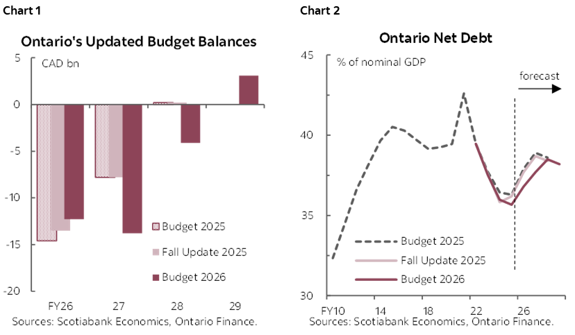 Chart 1: Ontario's Updated Budget Balances; Chart 2: Ontario Net Debt