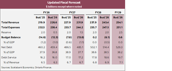 Table 1: Updated Fiscal Forecast $ billions except where noted