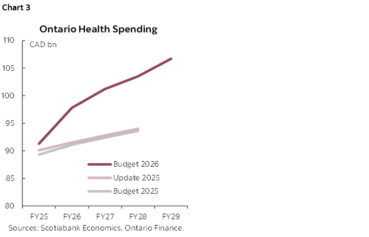 Chart 3: Ontario Health Spending