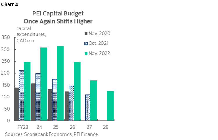 Chart 4: PEI Capital Budget Once Again Shifts Higher