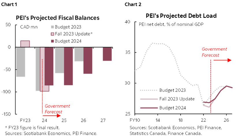 Chart 1: PEI's Projected Fiscal Balances; Chart 2: PEI's Projected Debt Load