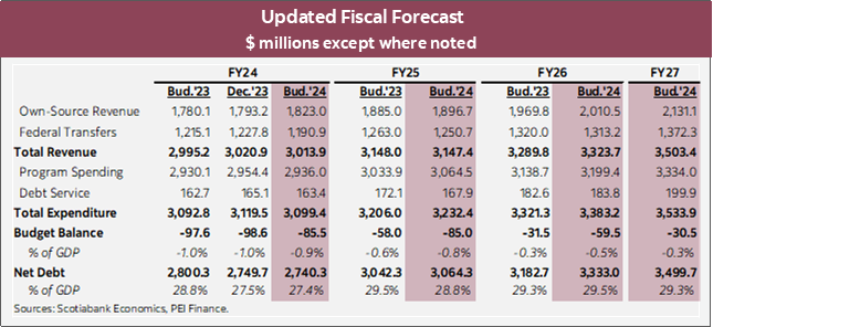 Updated Fiscal Forecast $ millions except where noted