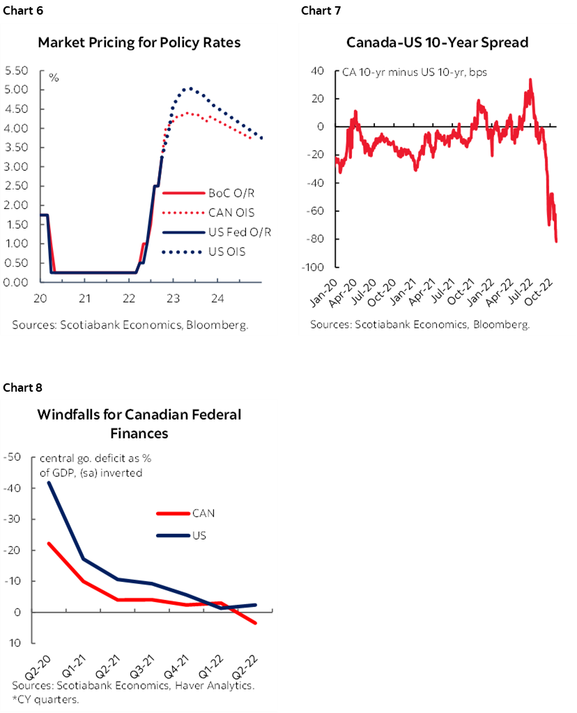 Chart 6: Market Pricing for Policy Rates; Chart 7: Canada-US 10-Year Spread; Chart 9: Windfalls for Canadian Federal Finances