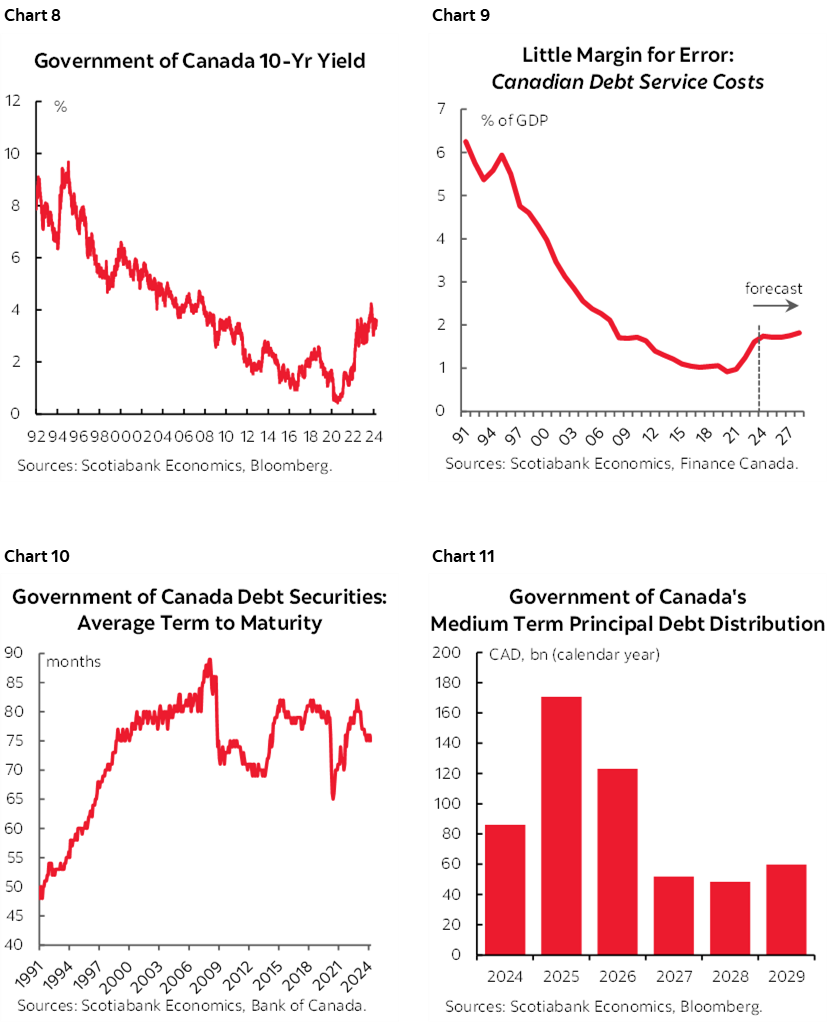 Chart 8: Little Margin for Error: Canadian Debt Service Costs; Chart 9: Government of Canada Debt Securities: Average Term to Maturity; Chart 10: Government of Canada's Medium Term Principal Debt Distribution